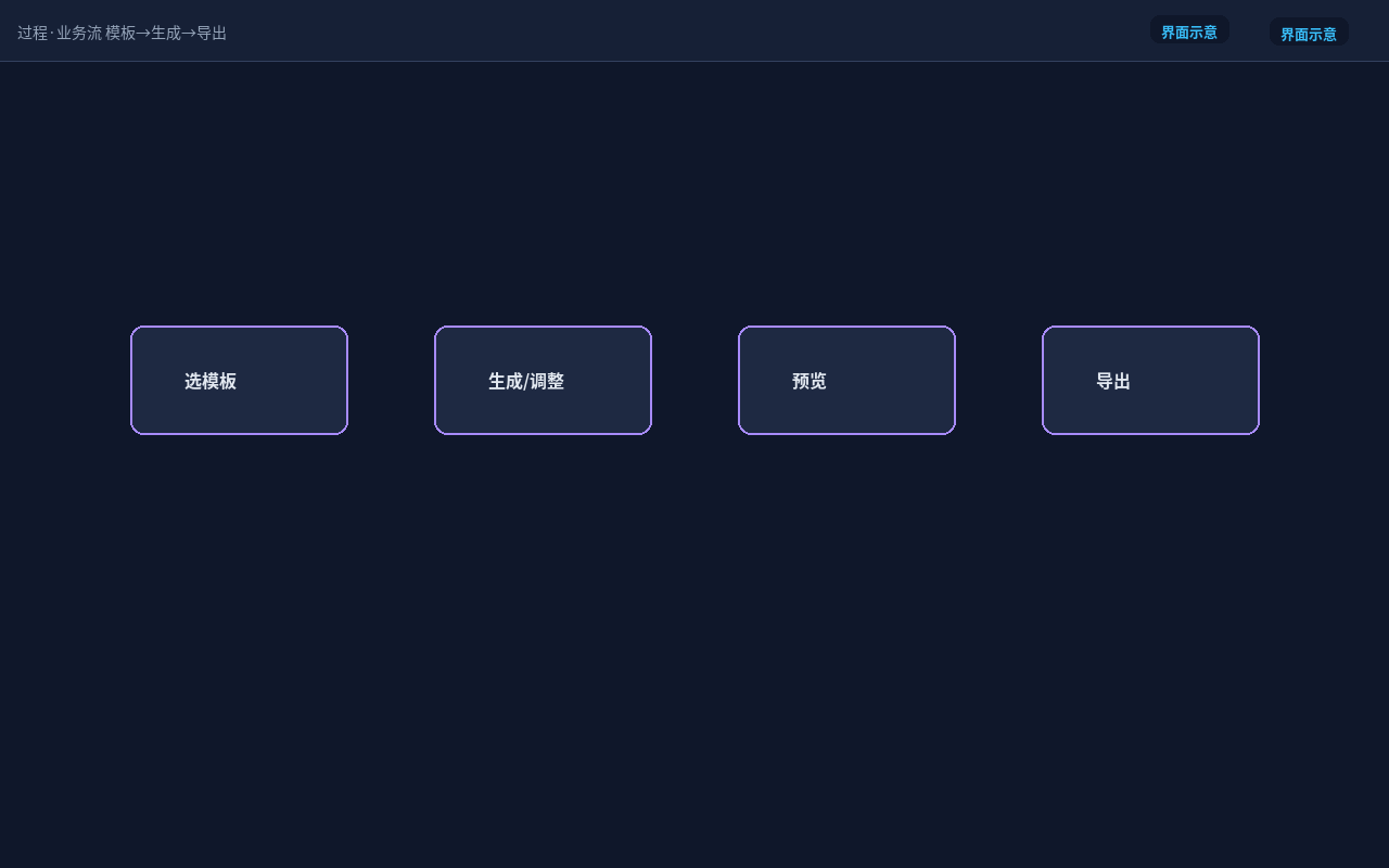 过程·业务流：模板→生成→导出